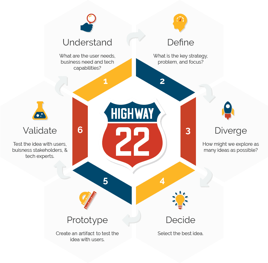 Our approach to digital strategy and development